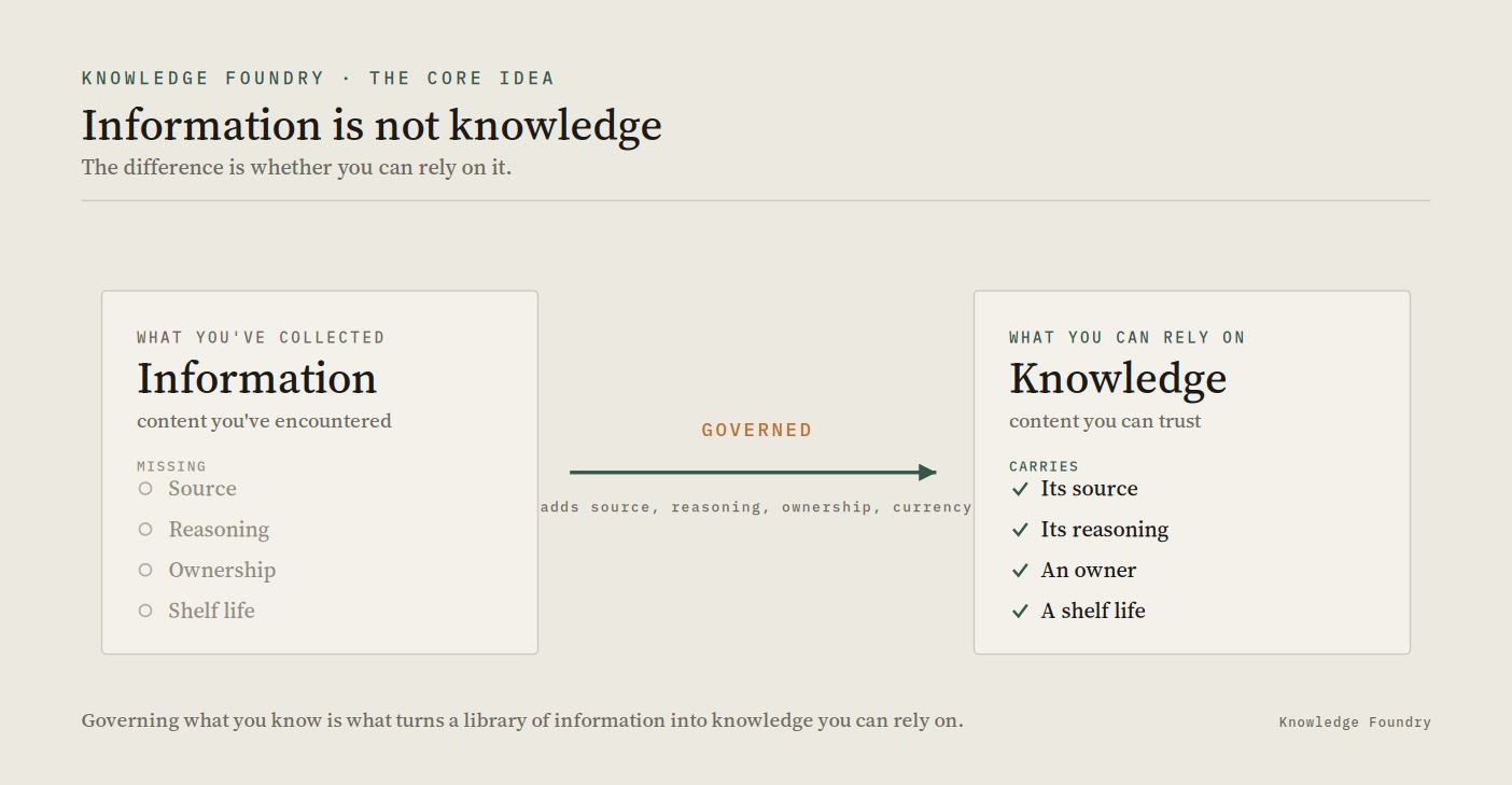 Information is not knowledge: governance adds source, reasoning, ownership and a shelf life.